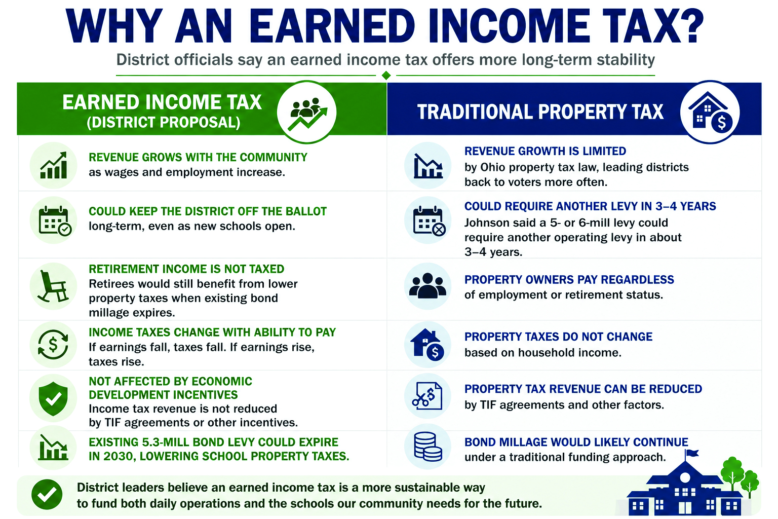 District eyes earned income tax